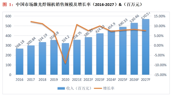 中國市場激光錫焊機銷售規模及增長率 中國市場激光錫焊機銷售規模及增長率