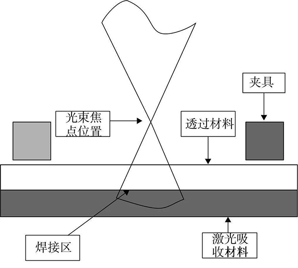 激光塑料焊接基本原理圖示 激光塑料焊接基本原理圖示